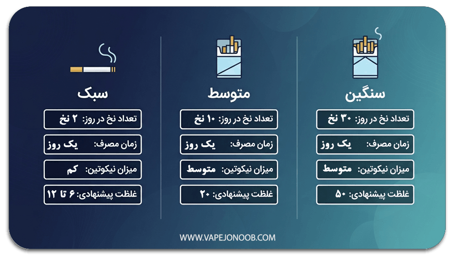 جدول غلظت نیکوتین بر اساس میزان سیگار