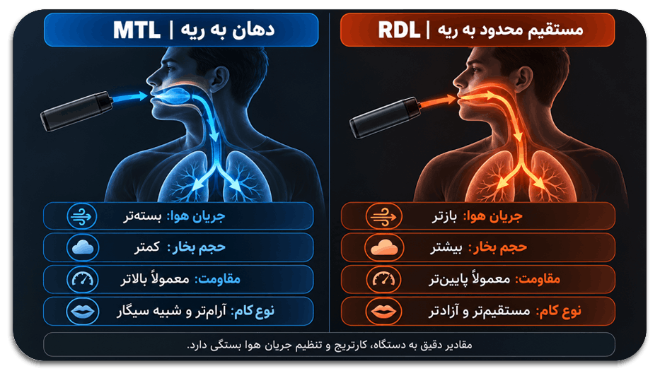 اینفوگرافیک تفاوت MTL و RDL از نظر مسیر مکش، جریان هوا، حجم بخار و مقاومت کارتریج